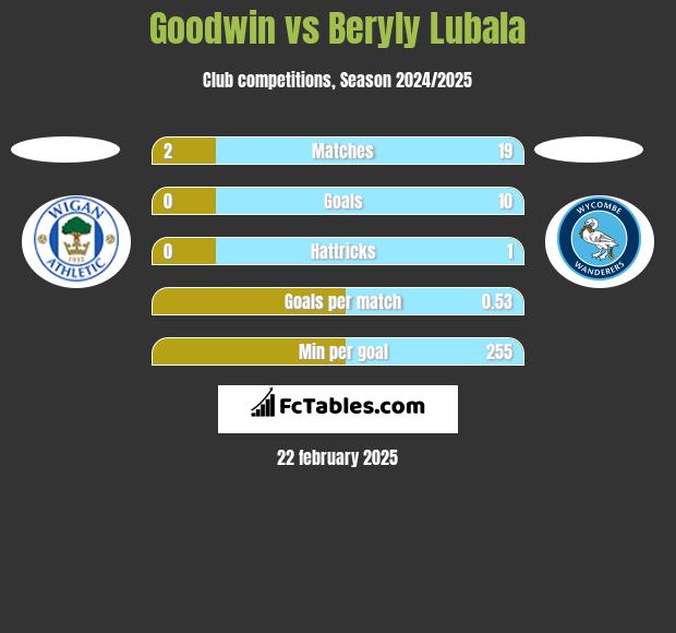 Goodwin vs Beryly Lubala h2h player stats