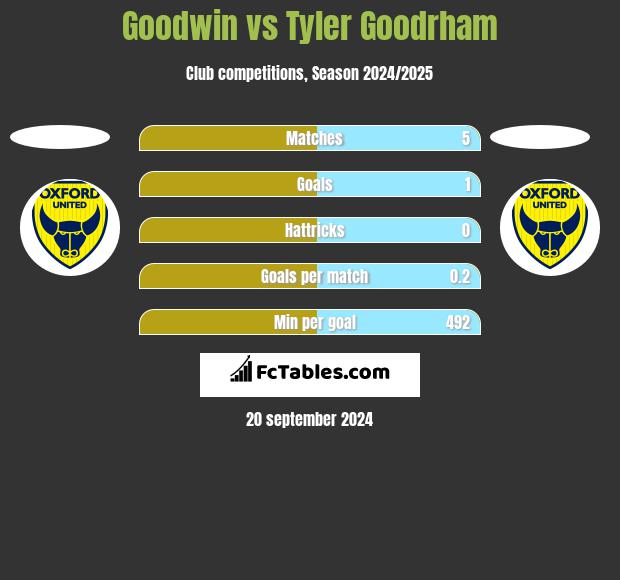 Goodwin vs Tyler Goodrham h2h player stats