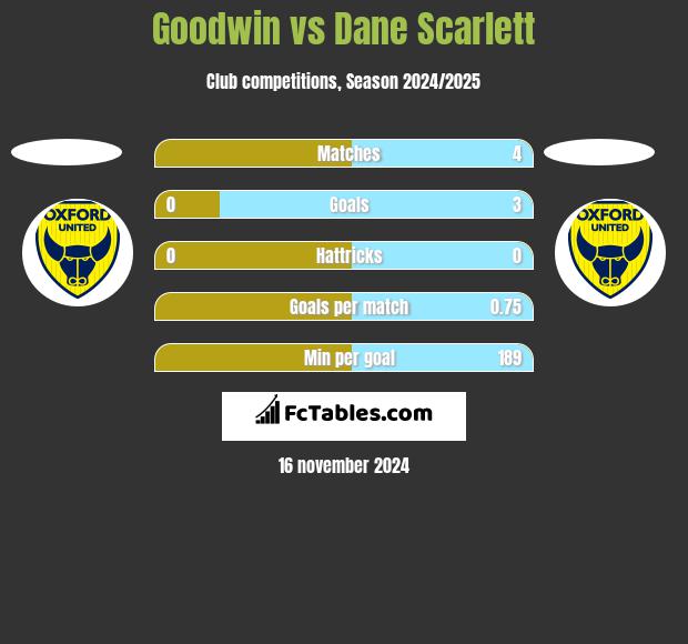 Goodwin vs Dane Scarlett h2h player stats