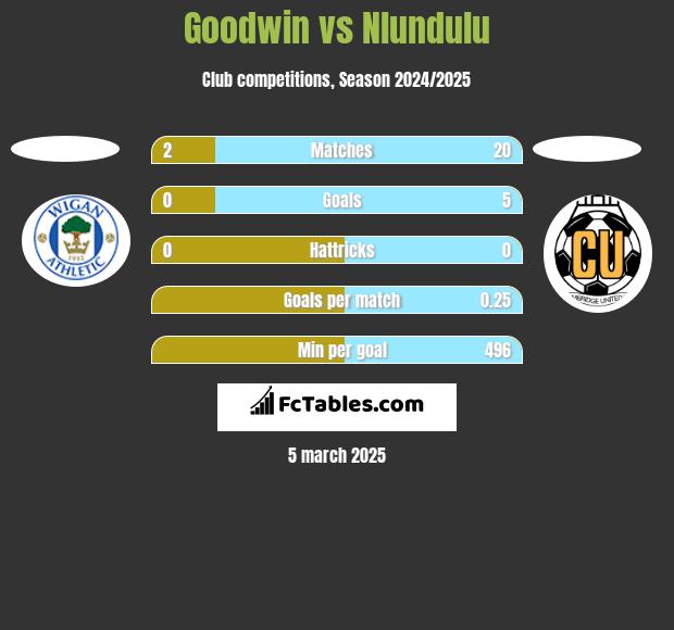 Goodwin vs Nlundulu h2h player stats