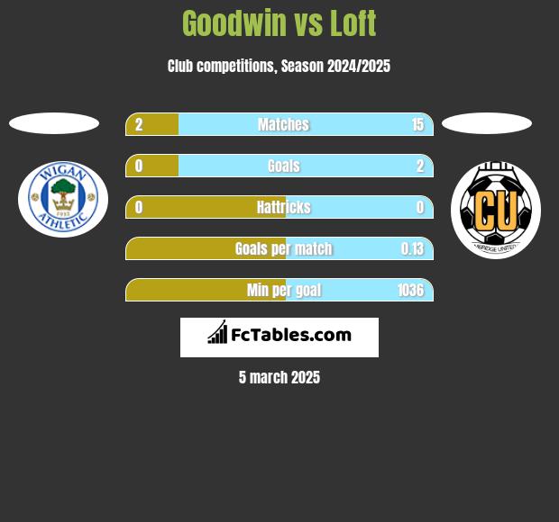 Goodwin vs Loft h2h player stats