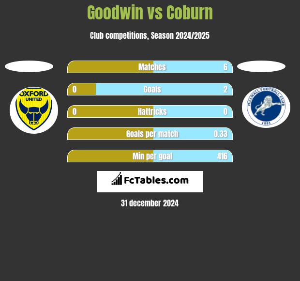 Goodwin vs Coburn h2h player stats