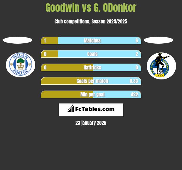 Goodwin vs G. ODonkor h2h player stats