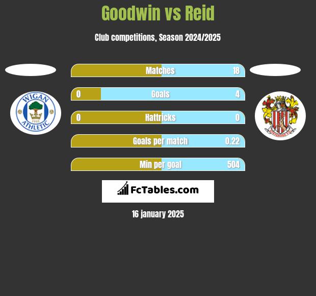 Goodwin vs Reid h2h player stats