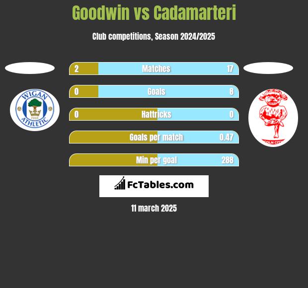 Goodwin vs Cadamarteri h2h player stats