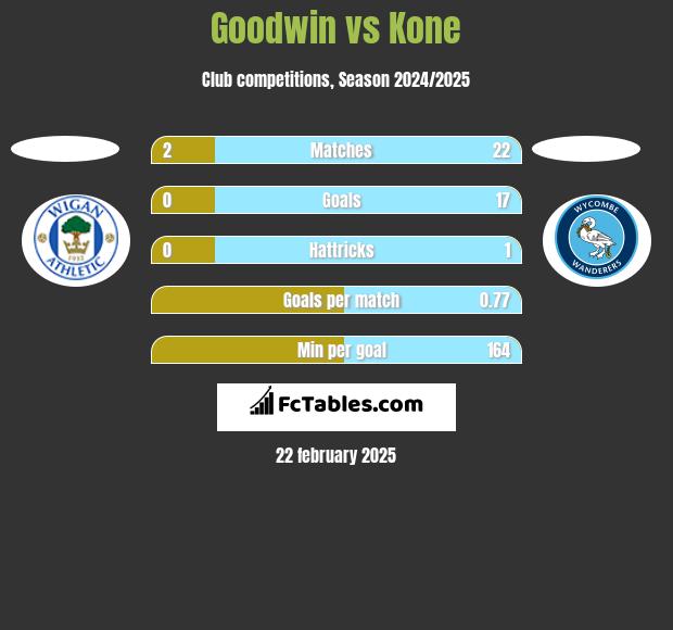 Goodwin vs Kone h2h player stats