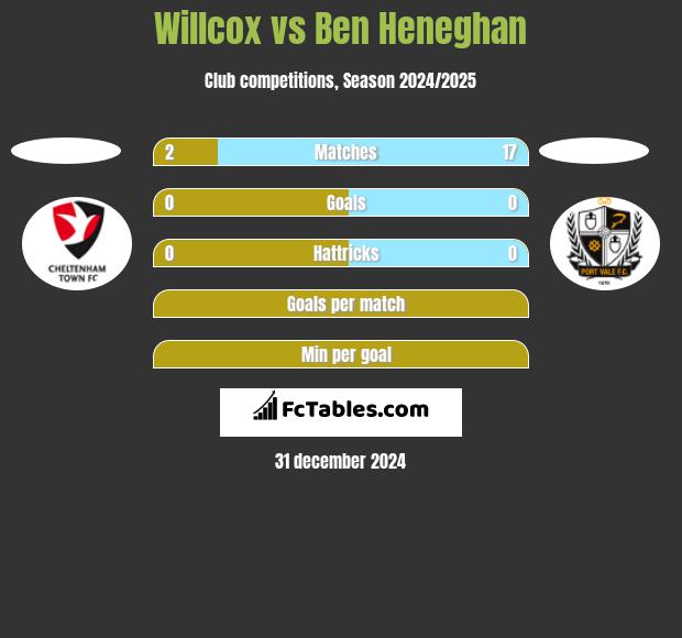 Willcox vs Ben Heneghan h2h player stats