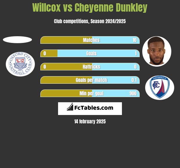 Willcox vs Cheyenne Dunkley h2h player stats