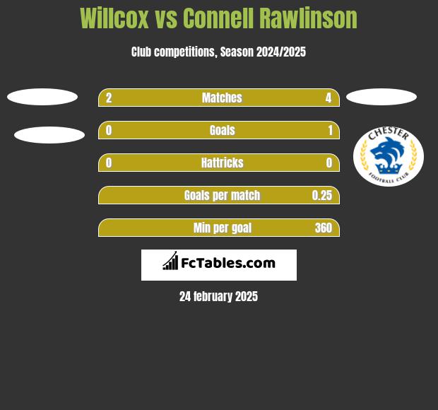 Willcox vs Connell Rawlinson h2h player stats