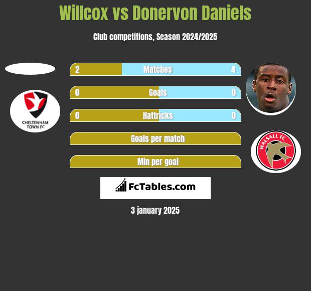 Willcox vs Donervon Daniels h2h player stats