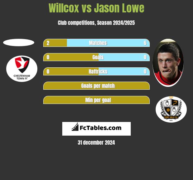 Willcox vs Jason Lowe h2h player stats