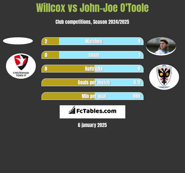 Willcox vs John-Joe O'Toole h2h player stats