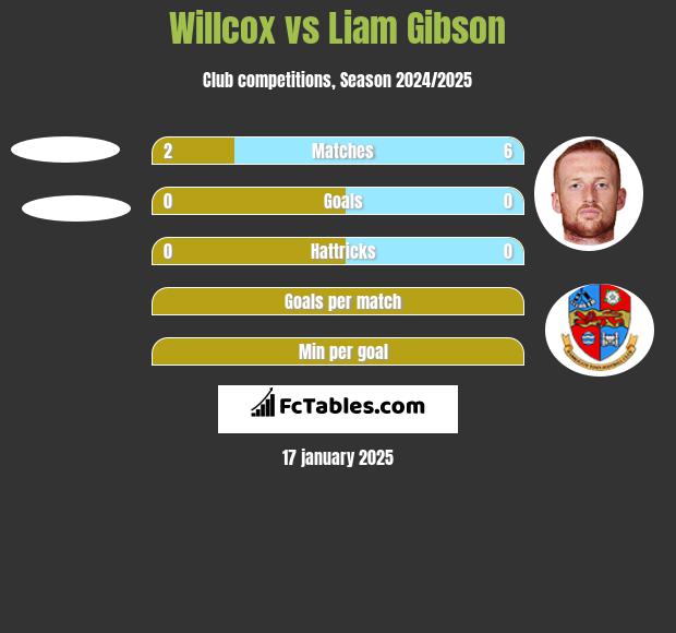 Willcox vs Liam Gibson h2h player stats