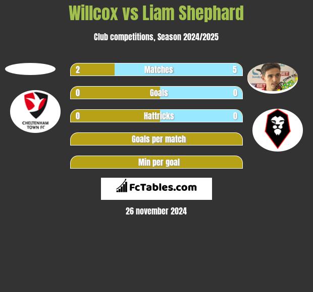 Willcox vs Liam Shephard h2h player stats