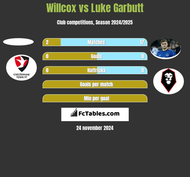 Willcox vs Luke Garbutt h2h player stats