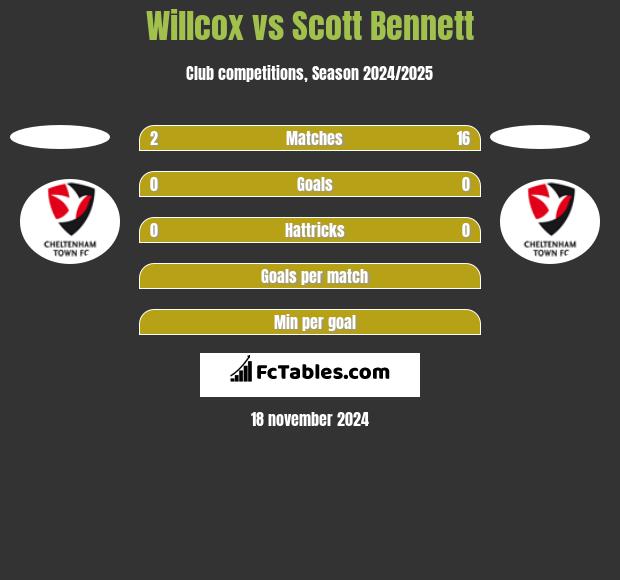 Willcox vs Scott Bennett h2h player stats