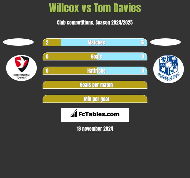 Willcox vs Tom Davies h2h player stats