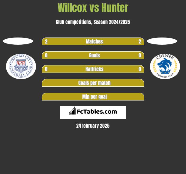 Willcox vs Hunter h2h player stats