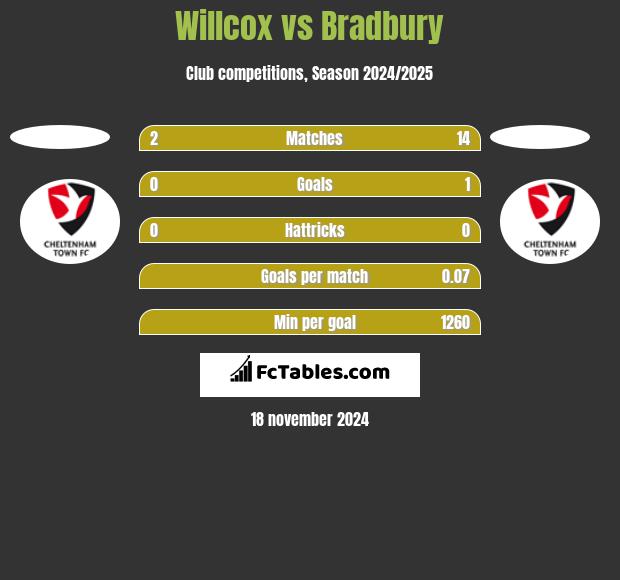 Willcox vs Bradbury h2h player stats