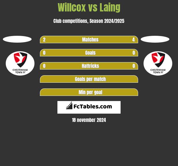 Willcox vs Laing h2h player stats