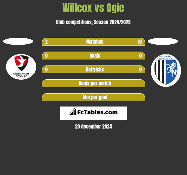 Willcox vs Ogie h2h player stats