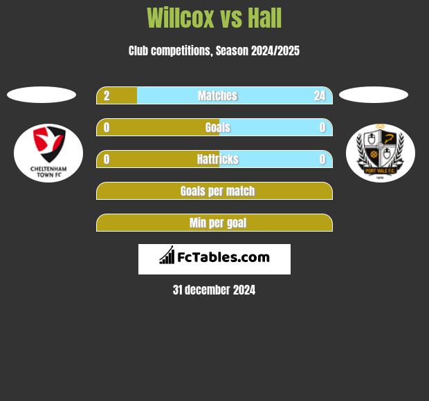 Willcox vs Hall h2h player stats