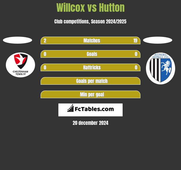 Willcox vs Hutton h2h player stats