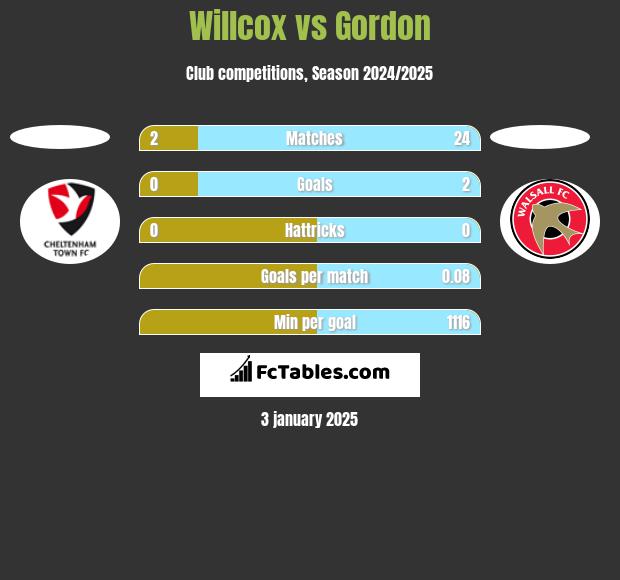 Willcox vs Gordon h2h player stats