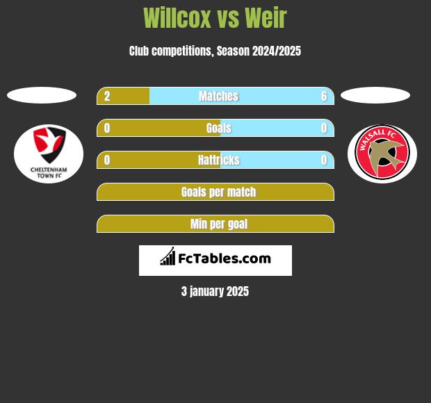 Willcox vs Weir h2h player stats