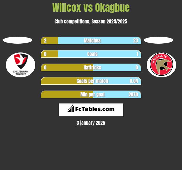 Willcox vs Okagbue h2h player stats