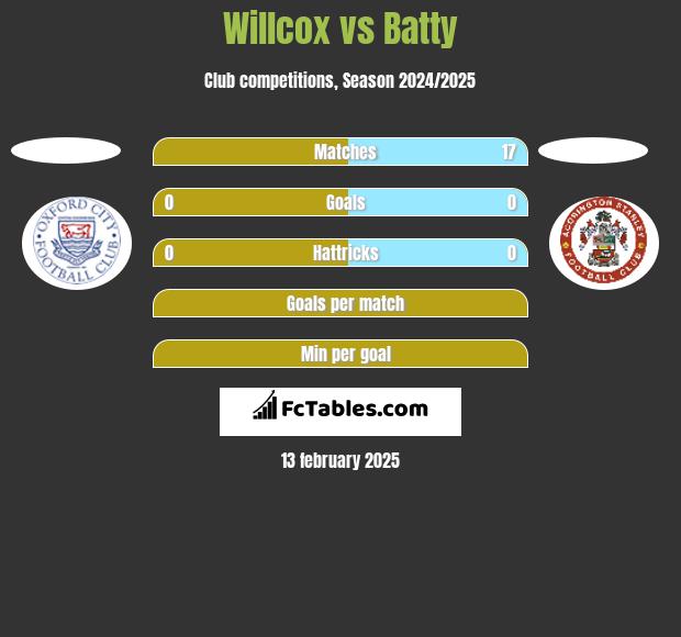 Willcox vs Batty h2h player stats