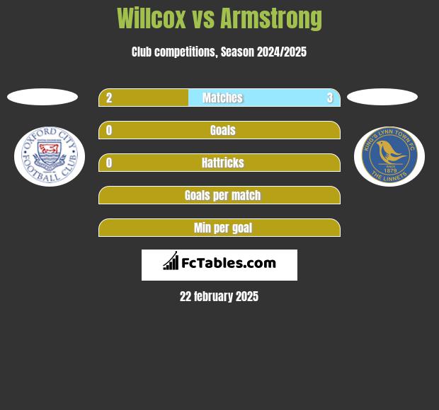 Willcox vs Armstrong h2h player stats