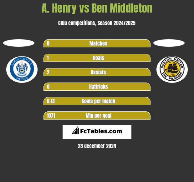 A. Henry vs Ben Middleton h2h player stats