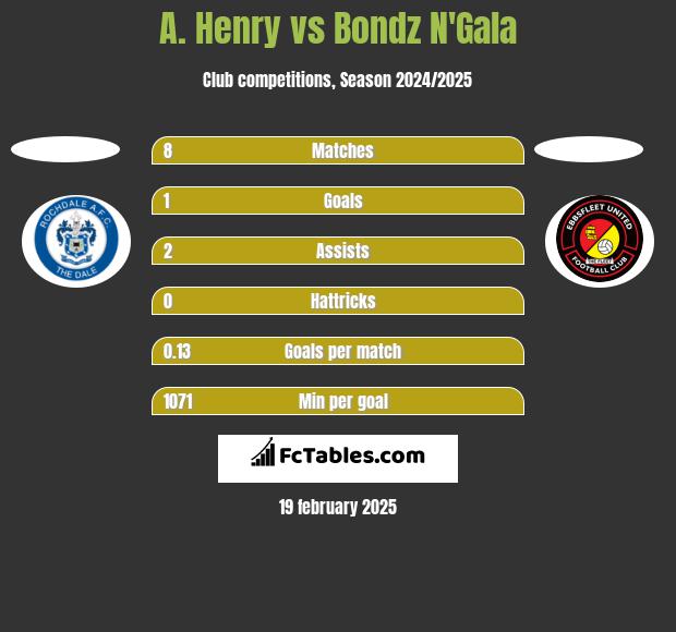 A. Henry vs Bondz N'Gala h2h player stats