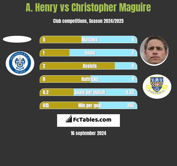 A. Henry vs Christopher Maguire h2h player stats