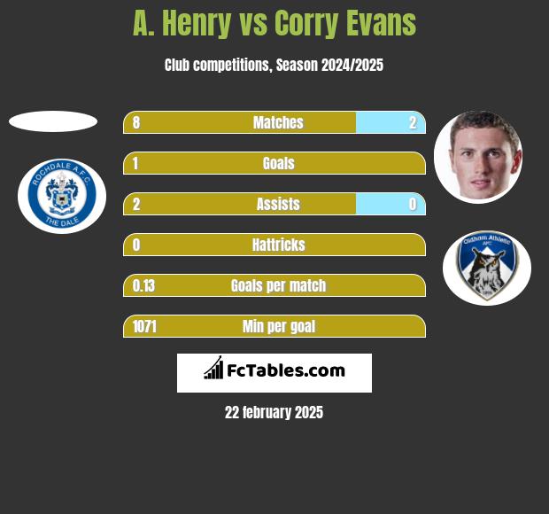 A. Henry vs Corry Evans h2h player stats