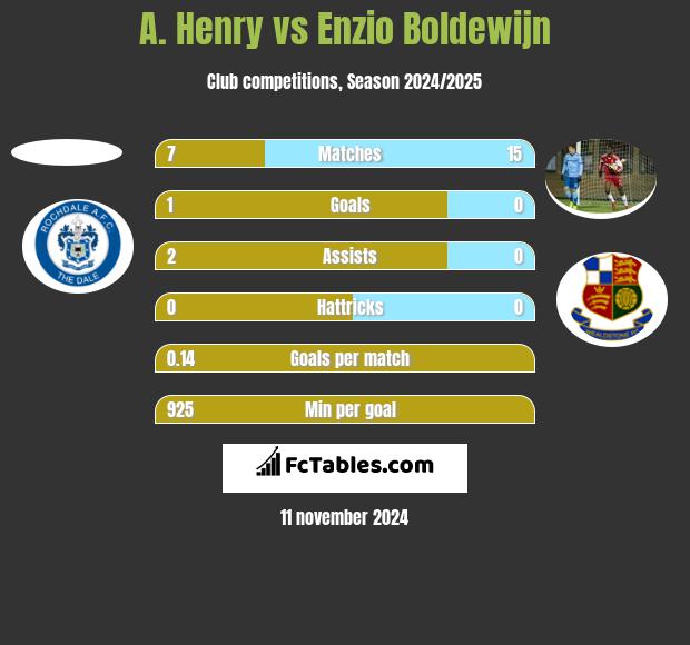 A. Henry vs Enzio Boldewijn h2h player stats