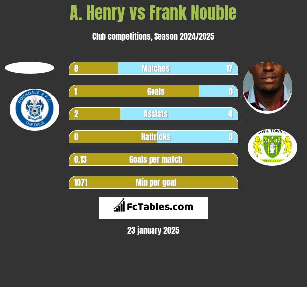 A. Henry vs Frank Nouble h2h player stats