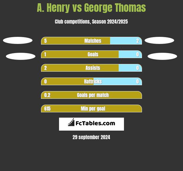 A. Henry vs George Thomas h2h player stats