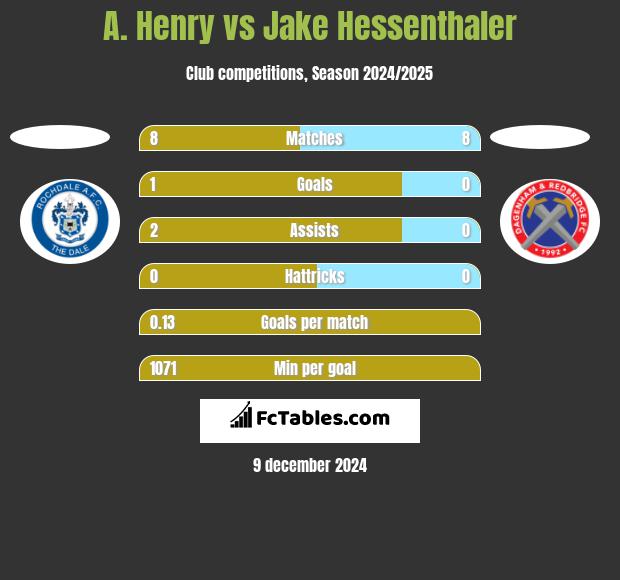 A. Henry vs Jake Hessenthaler h2h player stats