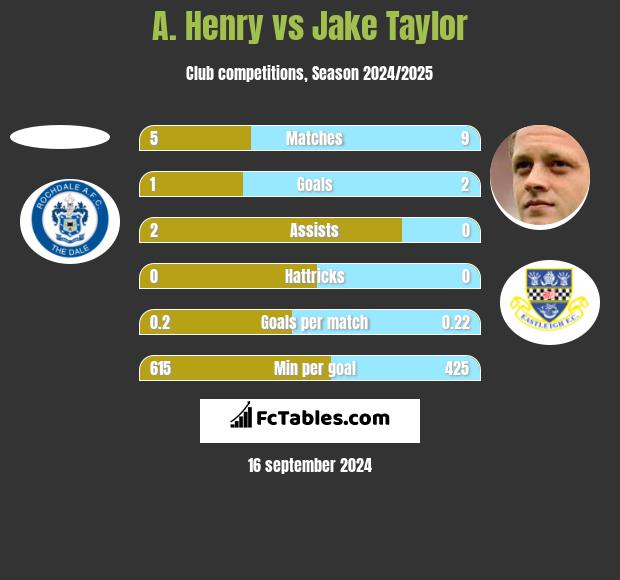 A. Henry vs Jake Taylor h2h player stats