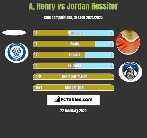 A. Henry vs Jordan Rossiter h2h player stats