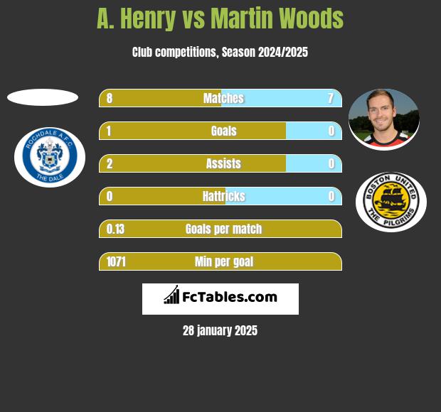 A. Henry vs Martin Woods h2h player stats