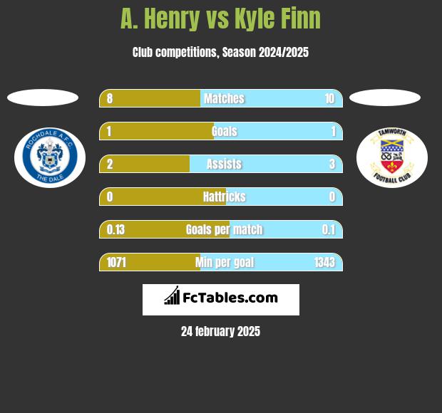 A. Henry vs Kyle Finn h2h player stats