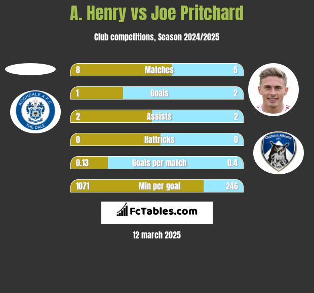 A. Henry vs Joe Pritchard h2h player stats