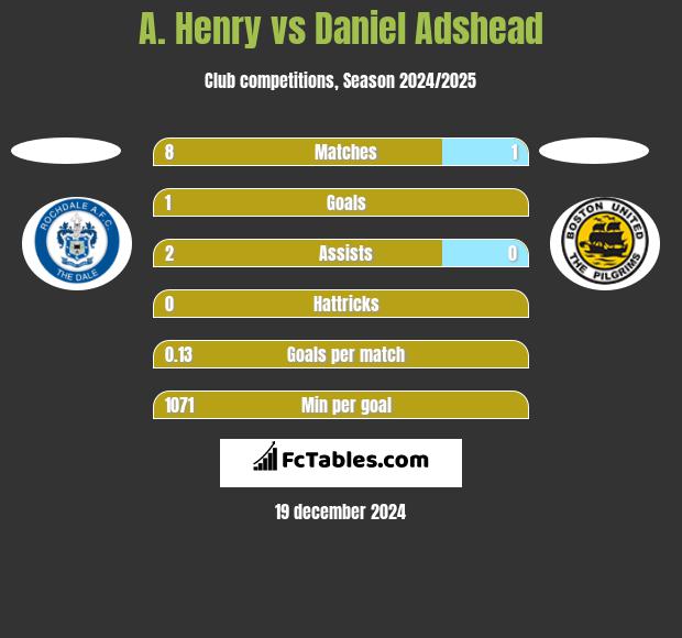 A. Henry vs Daniel Adshead h2h player stats