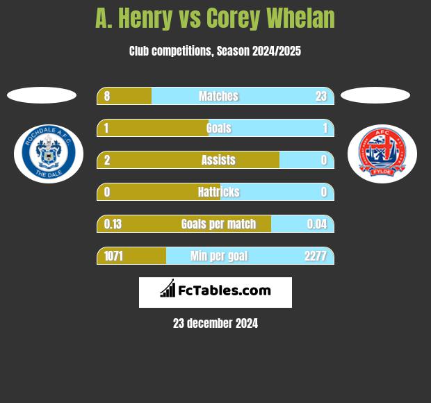 A. Henry vs Corey Whelan h2h player stats