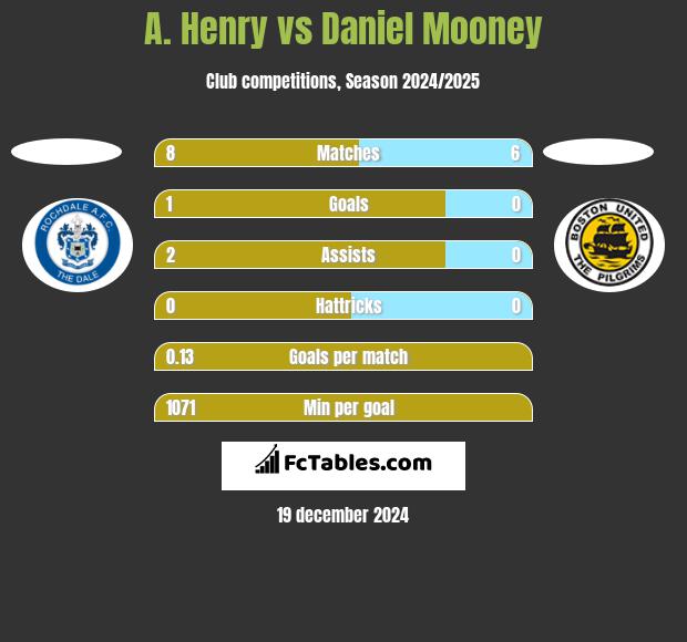 A. Henry vs Daniel Mooney h2h player stats