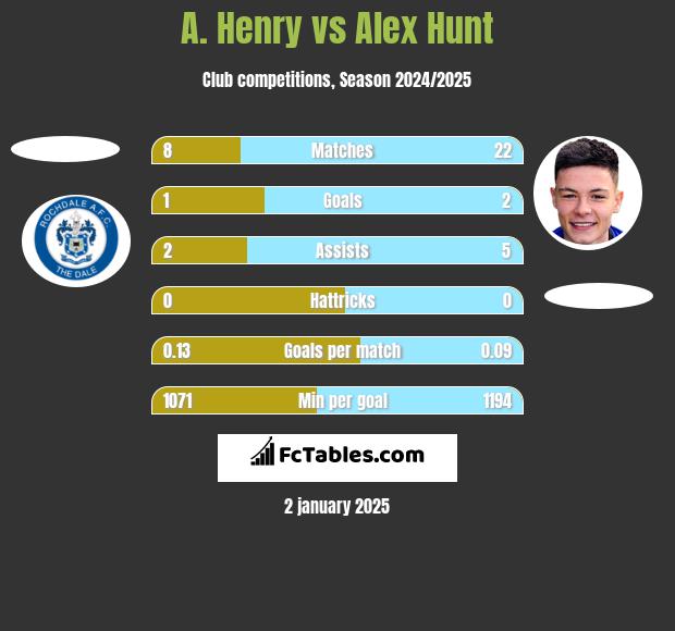 A. Henry vs Alex Hunt h2h player stats