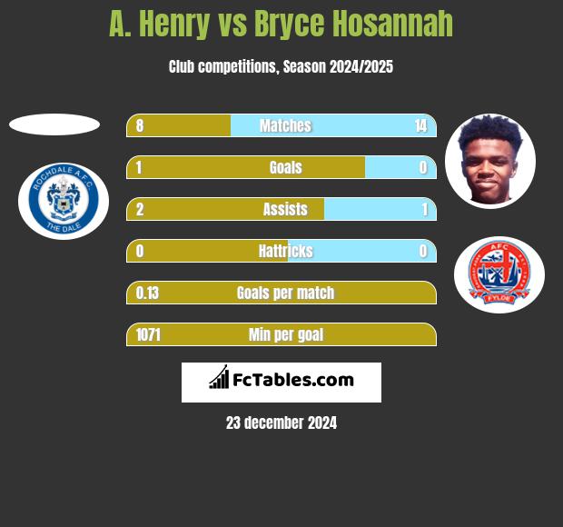 A. Henry vs Bryce Hosannah h2h player stats